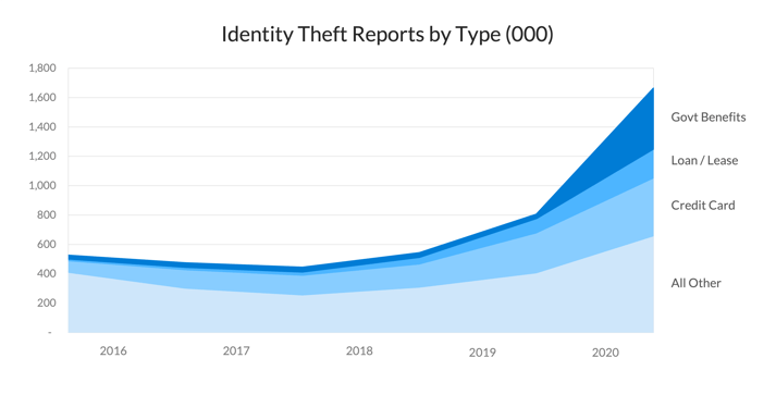 ID Theft Reports 2020 v2-1