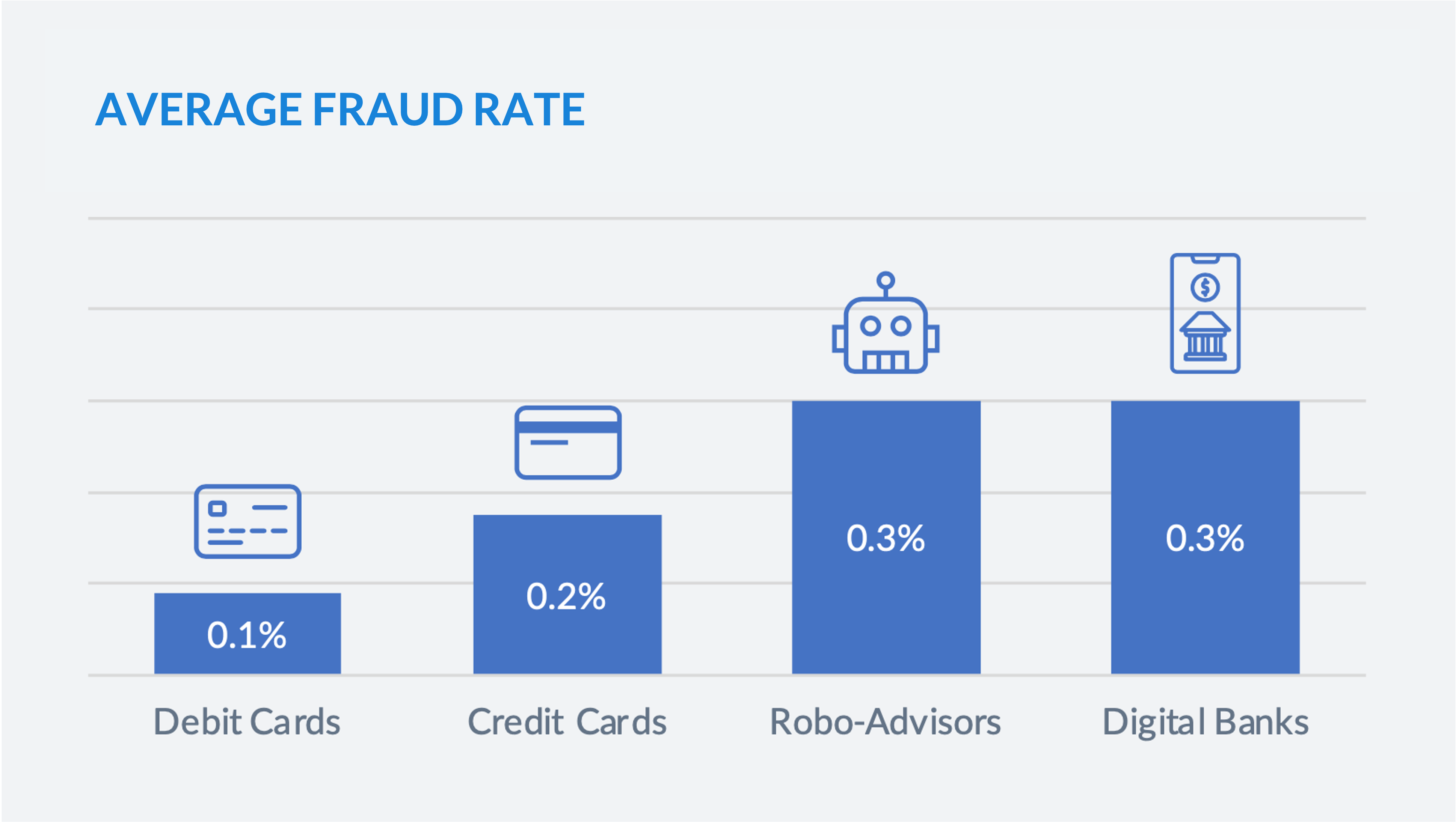 Avg Fraud Rate