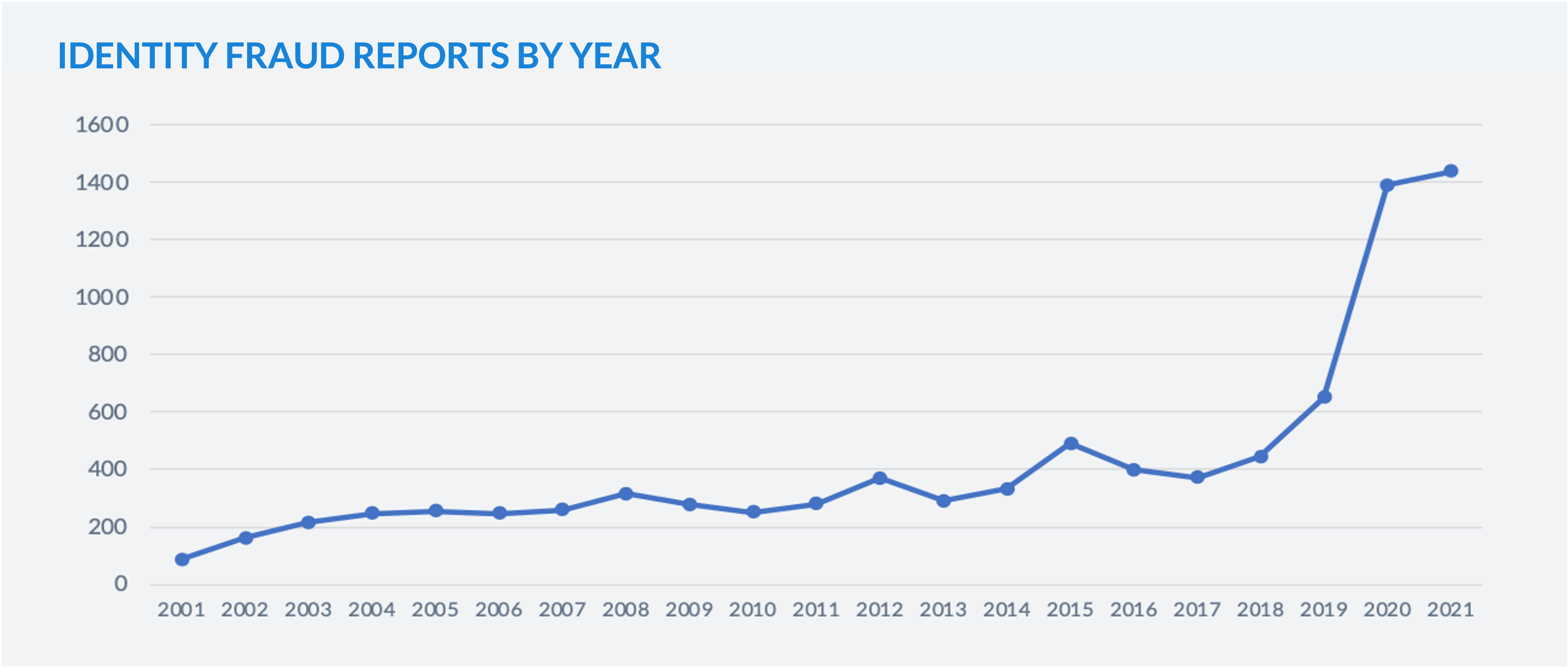 Identiy Fraud Reps by Yr2